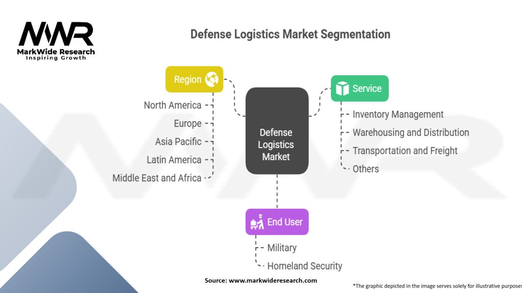 Defense Logistics Market Segmentation