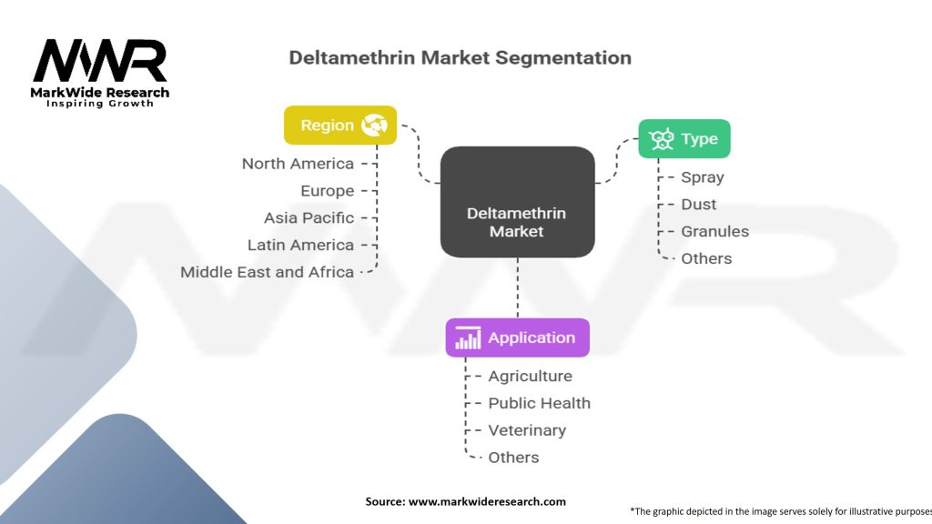 Deltamethrin Market Segmentation