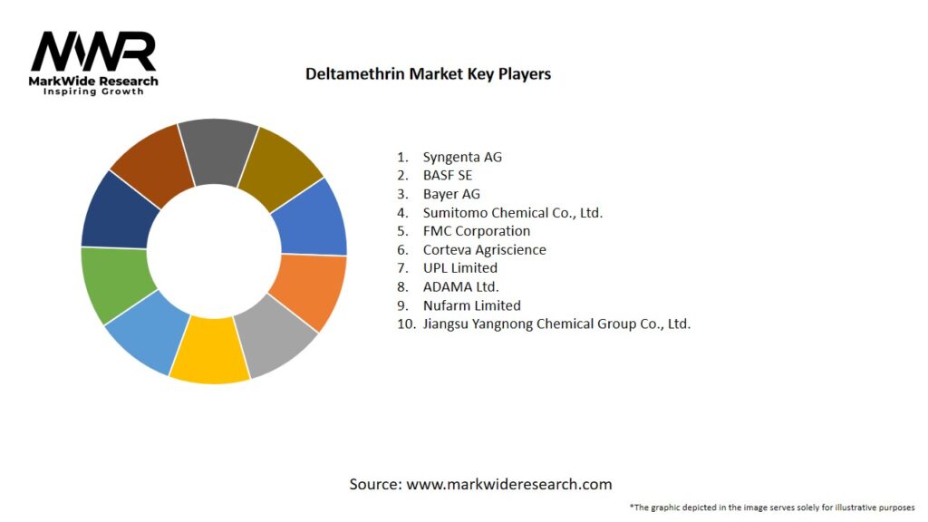 Deltamethrin Market Key Players
