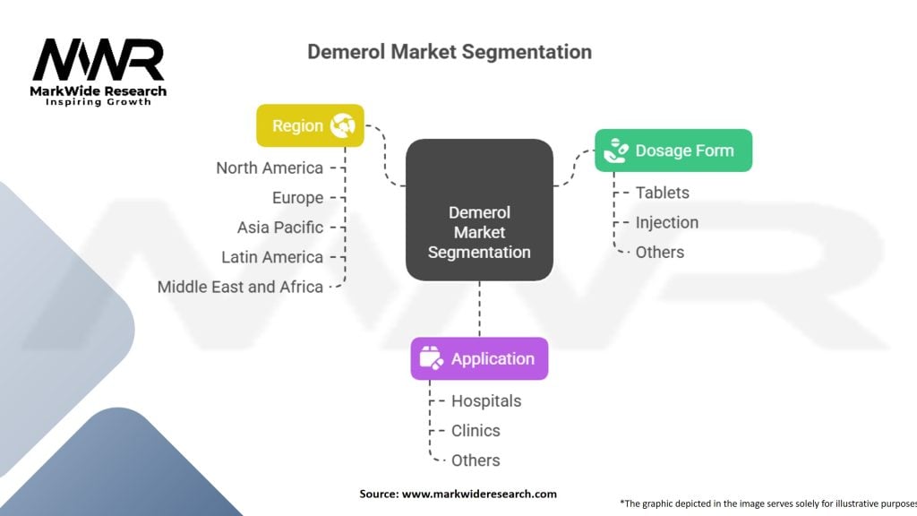 Demerol (Meperidine) Market Segmentation
