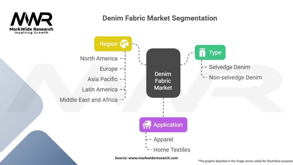 Denim Fabric Market