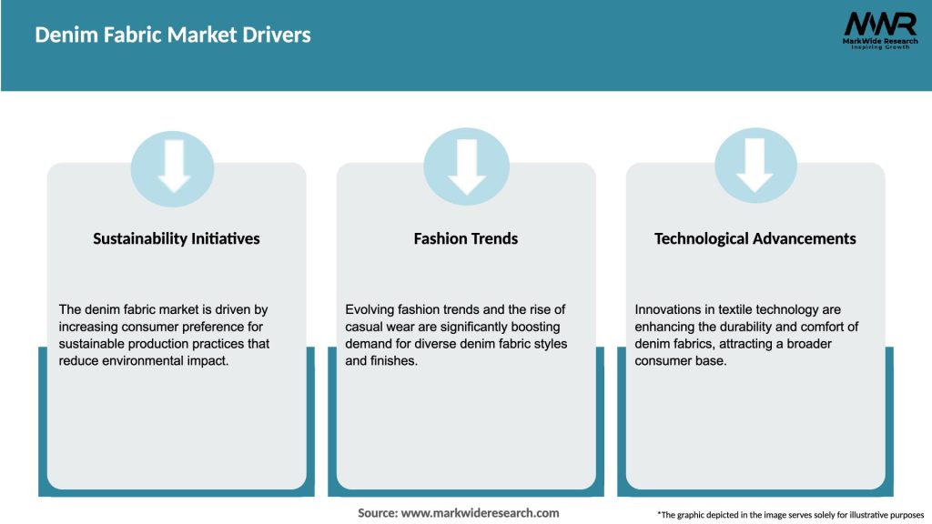 Denim Fabric Market Drivers