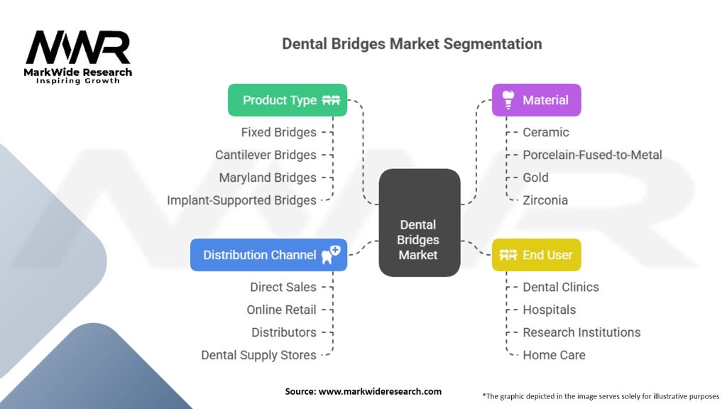 Dental Bridges Market Segmentation