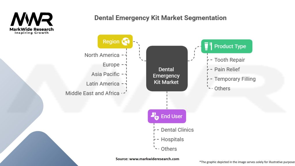 Dental Emergency Kit Market Segmentation