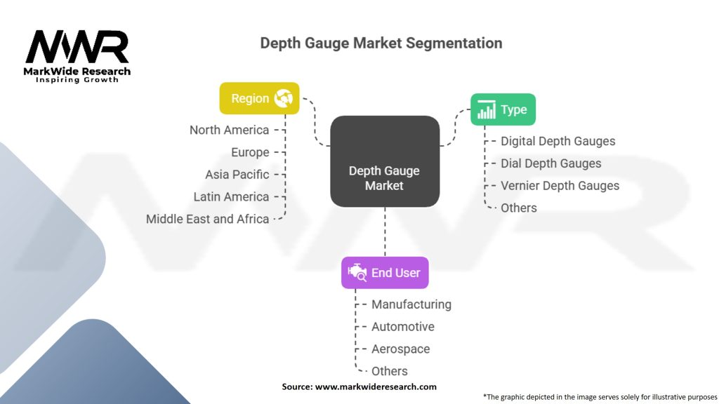 Depth Gauge Market Segmentation