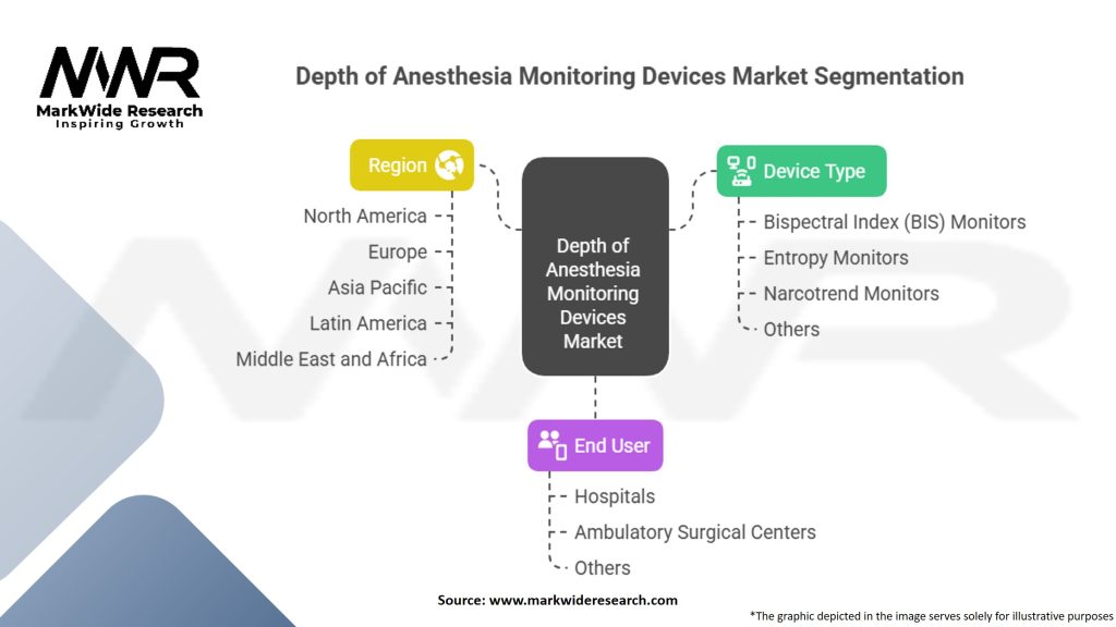 Depth of Anesthesia Monitoring Devices Market Segmentation