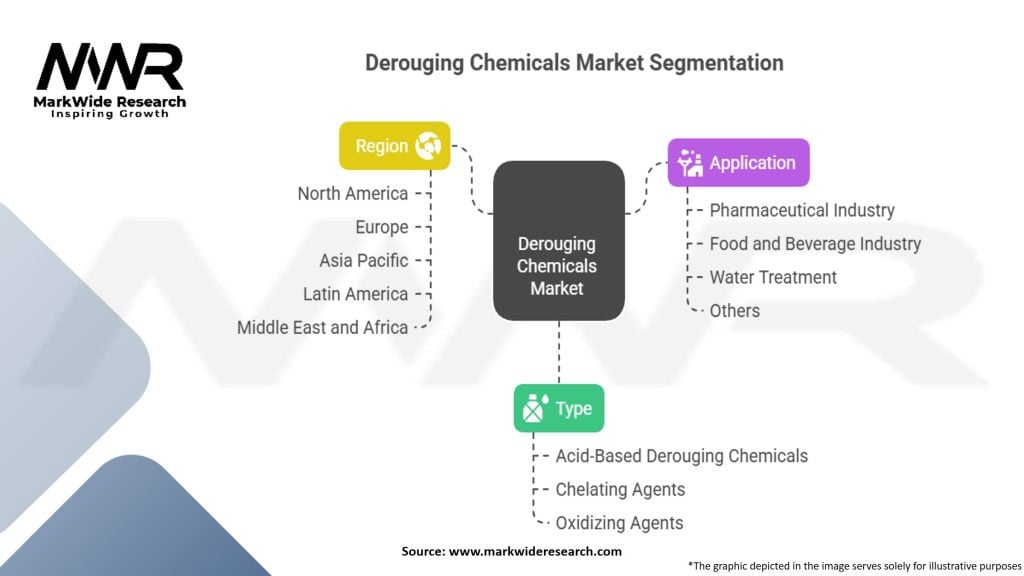 Derouging Chemicals Market Segmentation