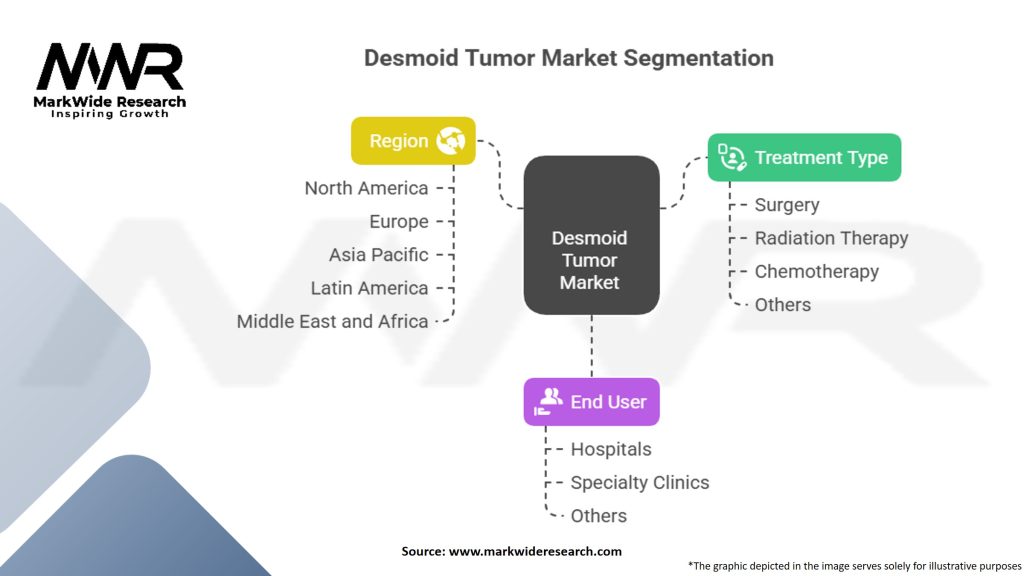 Desmoid Tumor Market Segmentation