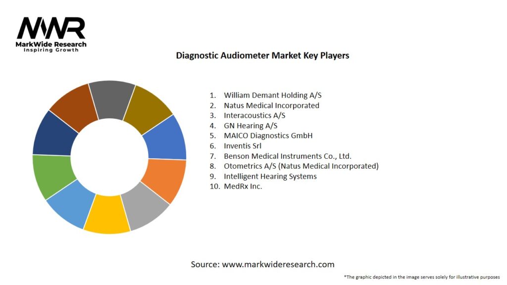 Diagnostic Audiometer Market