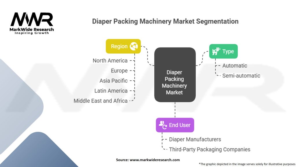 Diaper Packing Machinery Market Segmentation