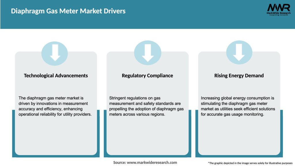 Diaphragm Gas Meter Market Drivers