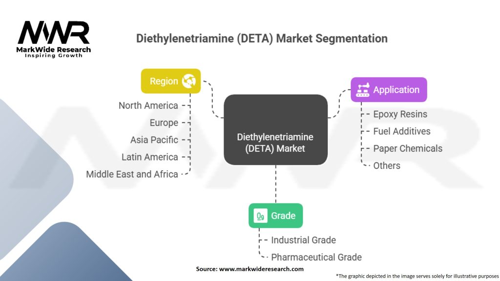 Diethylenetriamine (DETA) Market Segmentation