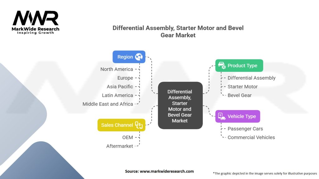 Differential Assembly, Starter Motor and Bevel Gear Market Segmentation