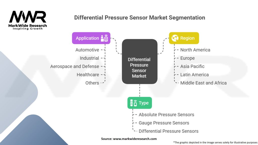Differential Pressure Sensor Market Segmentation