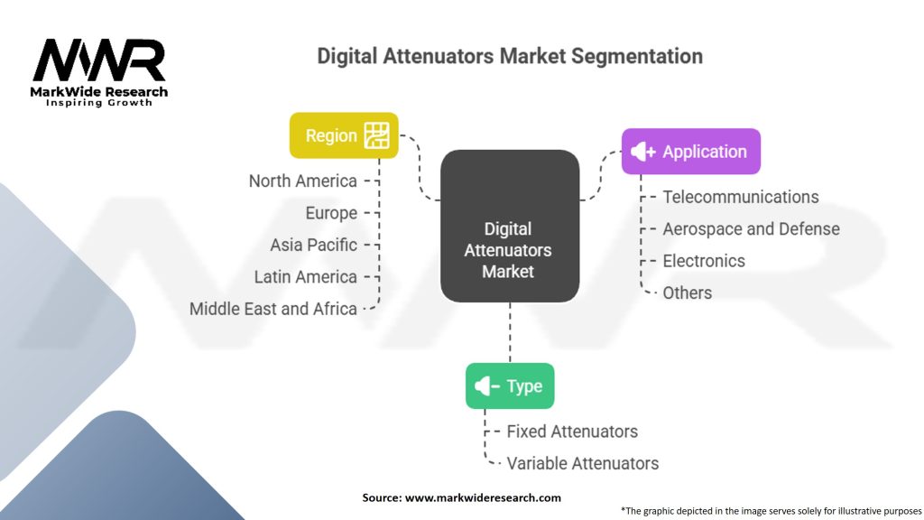 Digital Attenuators Market Segmentation