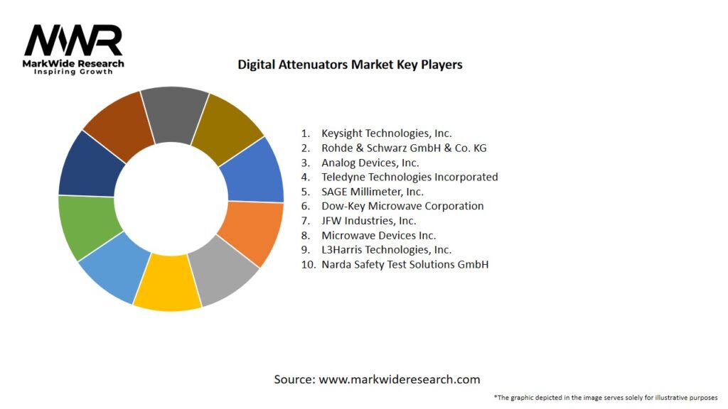 Digital Attenuators Market Key Players