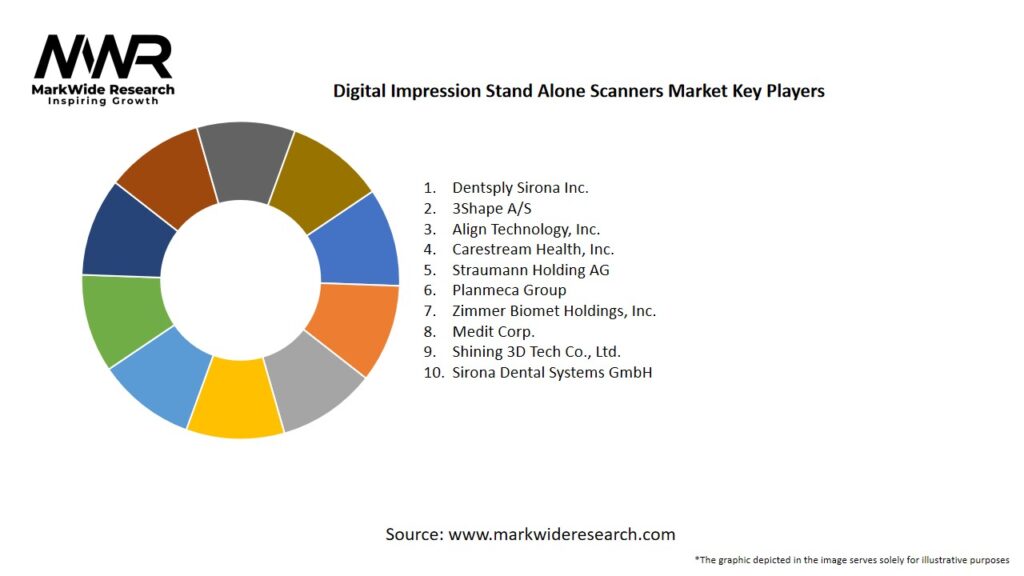 Digital Impression Stand Alone Scanners Market