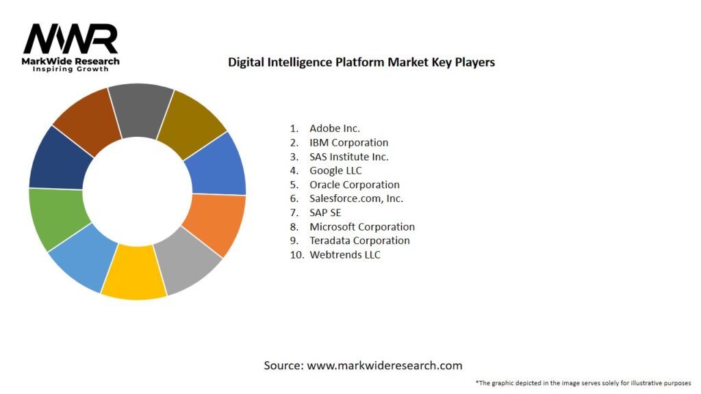Digital Intelligence Platform Market
