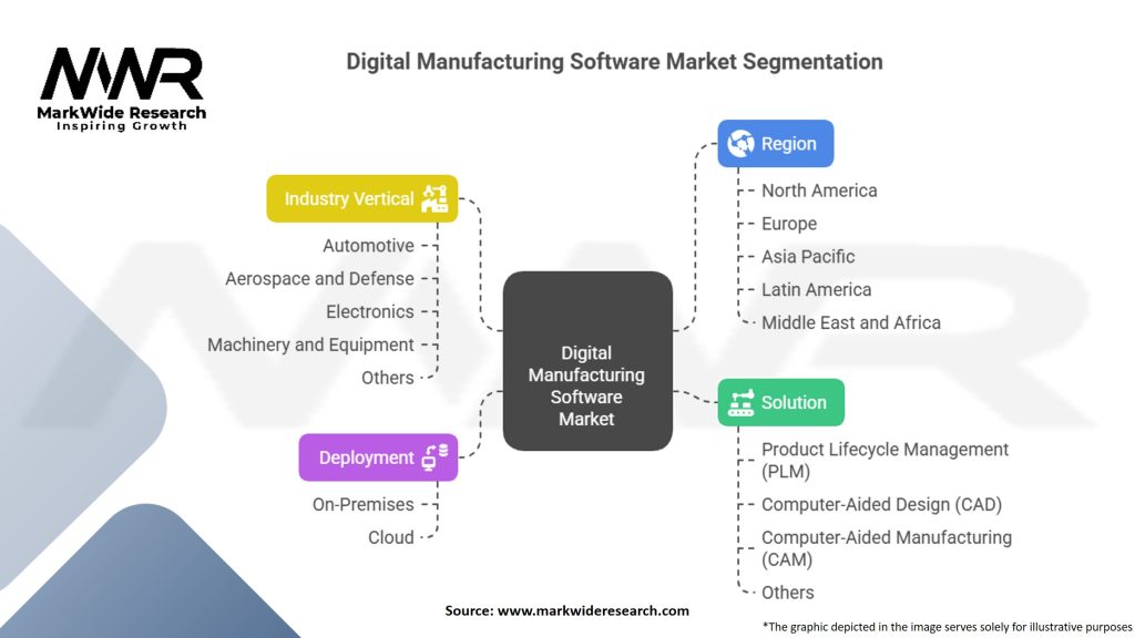 Digital Manufacturing Software Market Segmentation