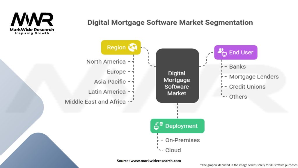Digital Mortgage Software Market
