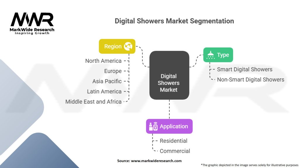 Digital Showers Market Segmentation