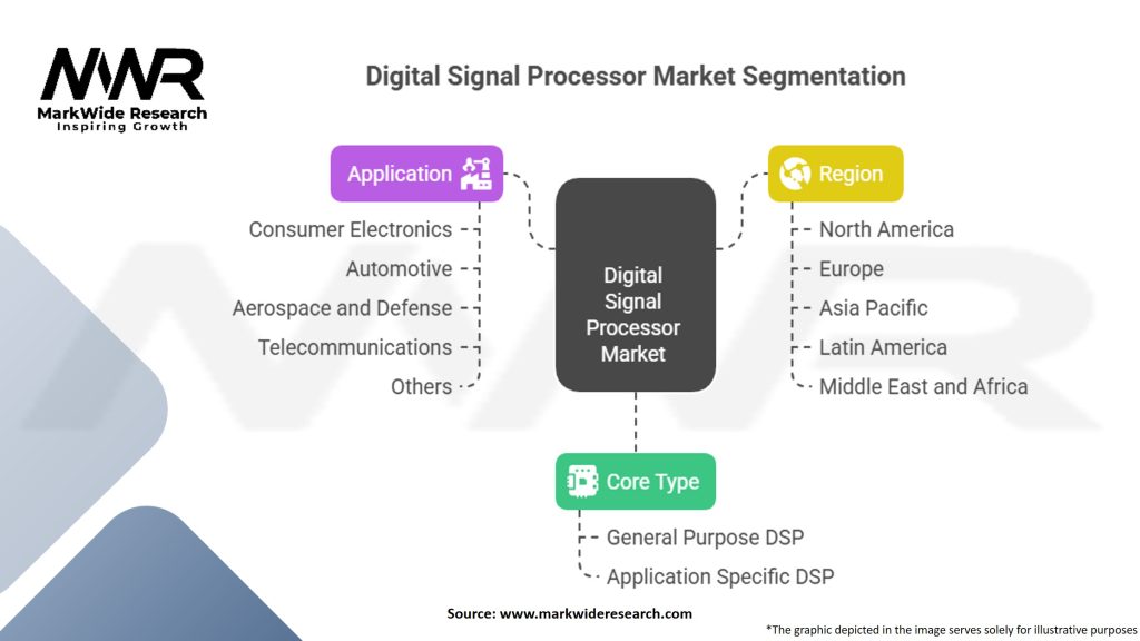 Digital Signal Processor Market Segmentation