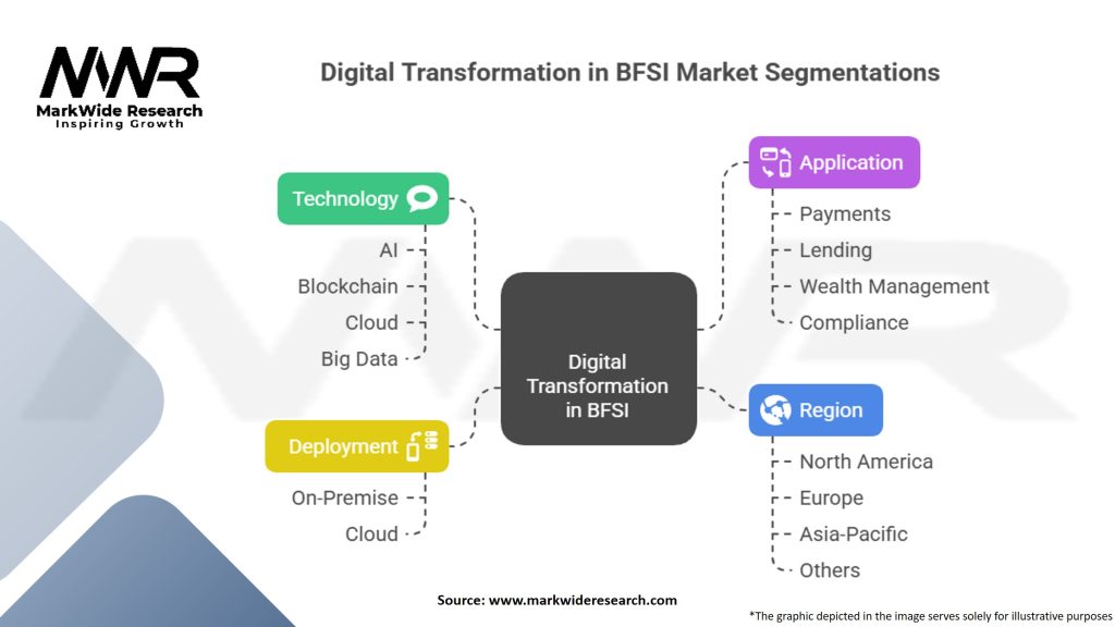 Digital Transformation in BFSI Market Segmentation