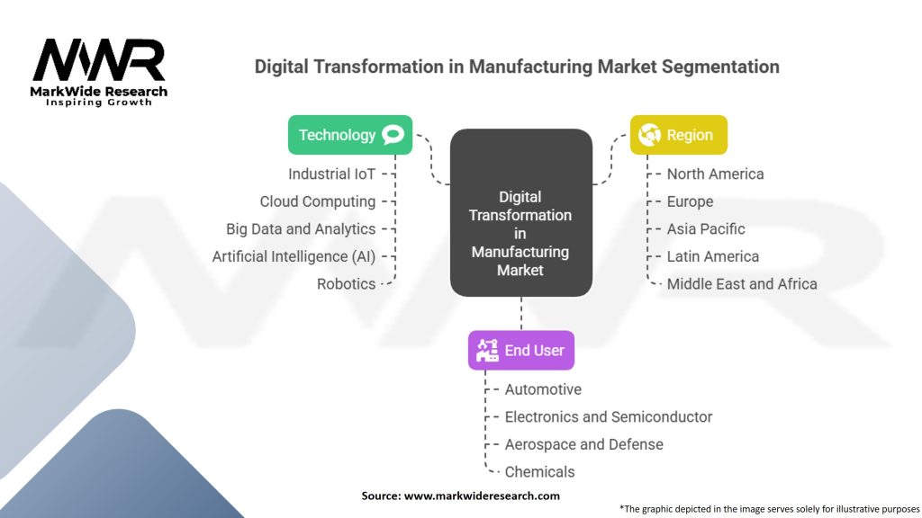 Digital Transformation in Manufacturing Market Segmentation