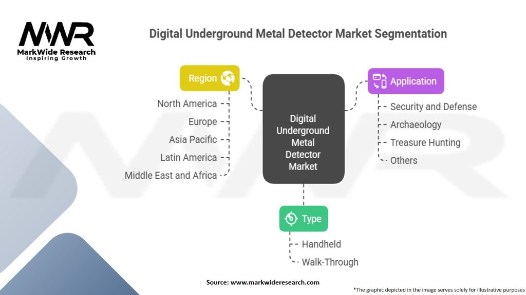 Digital Underground Metal Detector Market Segmentation
