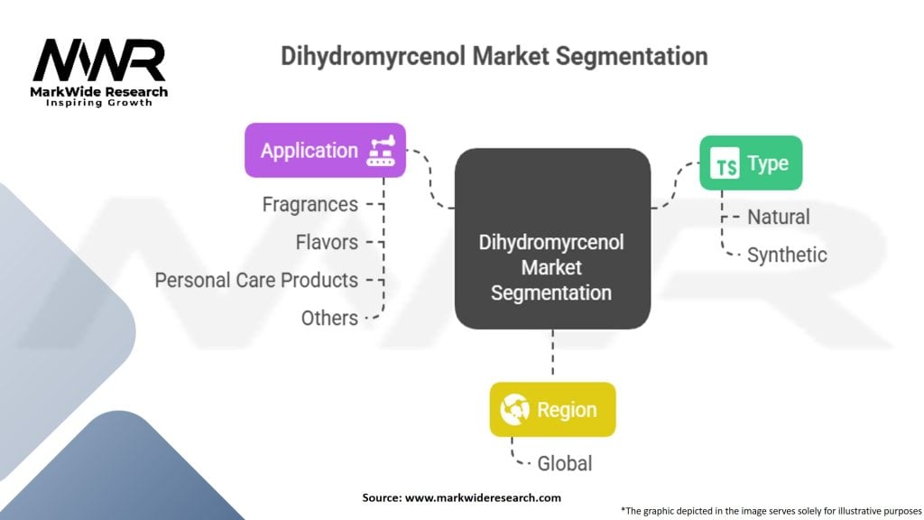 Dihydromyrcenol Market
