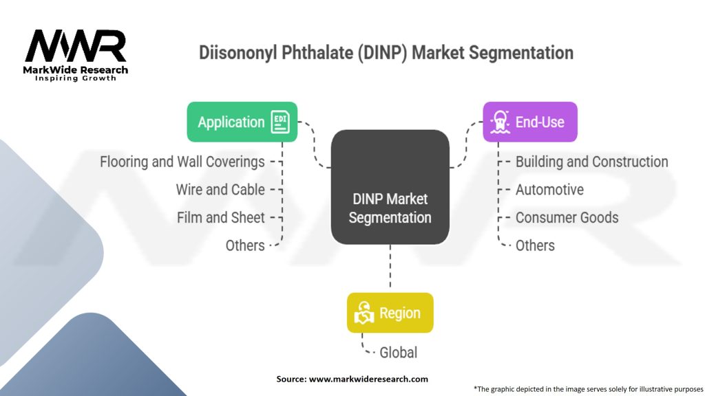 Diisononyl Phthalate (DINP) Market Segmentation