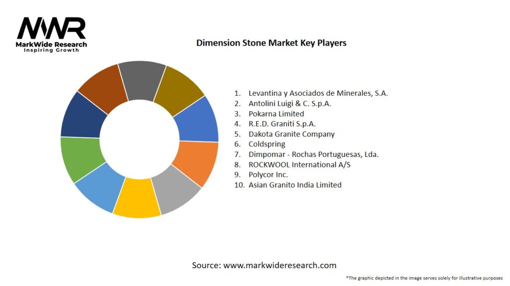 Dimension Stone Market