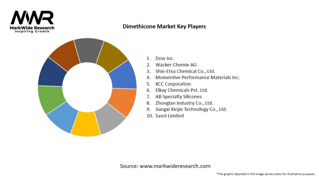 Dimethicone Market Key Players