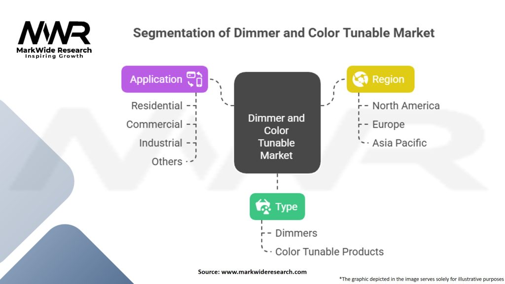 Dimmer and Color Tunable Market