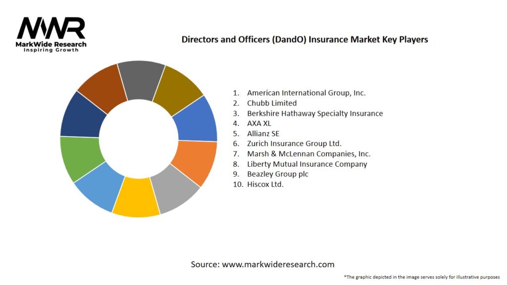 Directors and Officers (DandO) Insurance Market Key Players