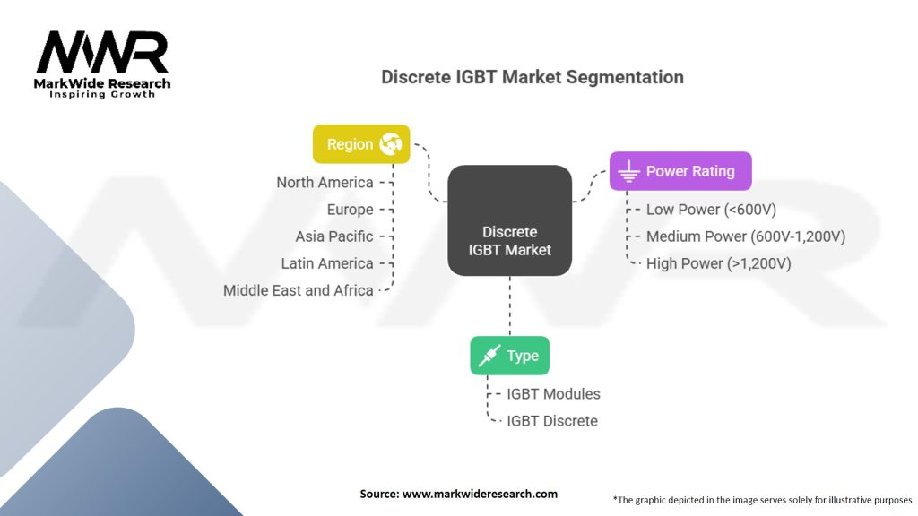 Discrete IGBT Market Segmentation