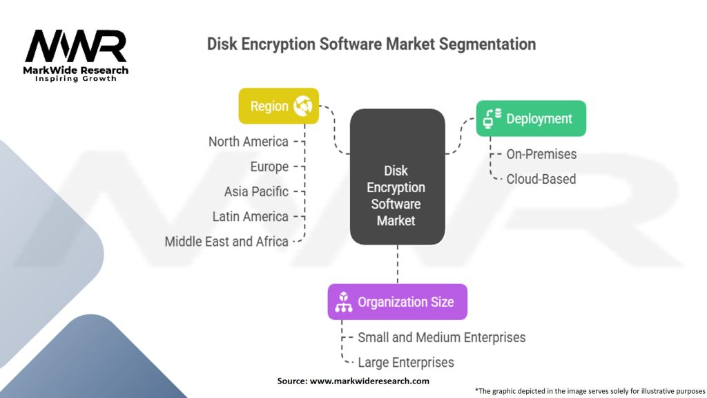 Disk Encryption Software Market Segmentation