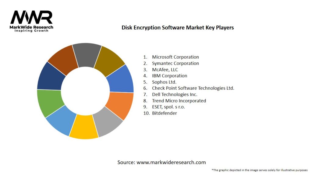 Disk Encryption Software Market Key Players