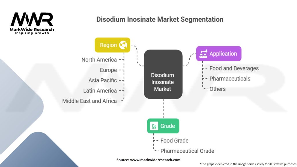 Disodium Inosinate Market