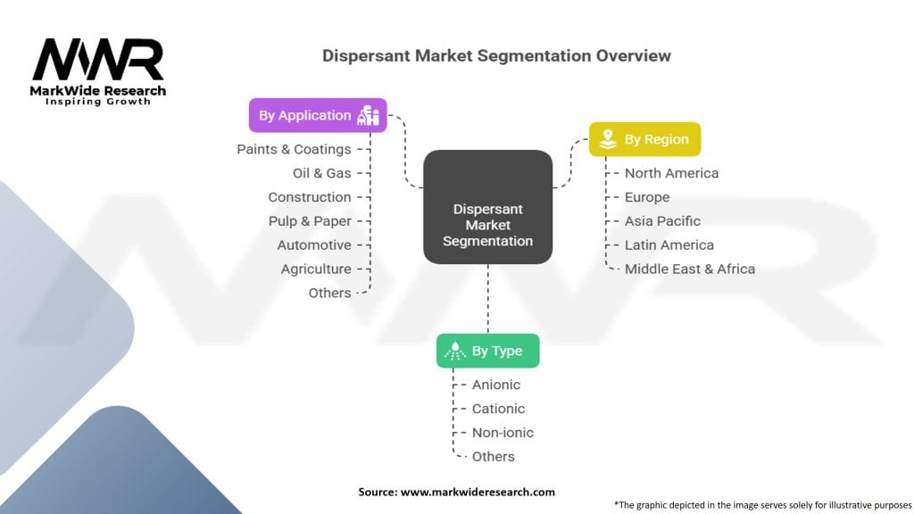 Dispersant Market Segmentation