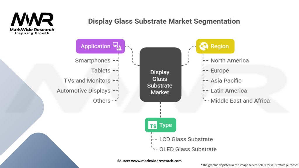 Display Glass Substrate Market