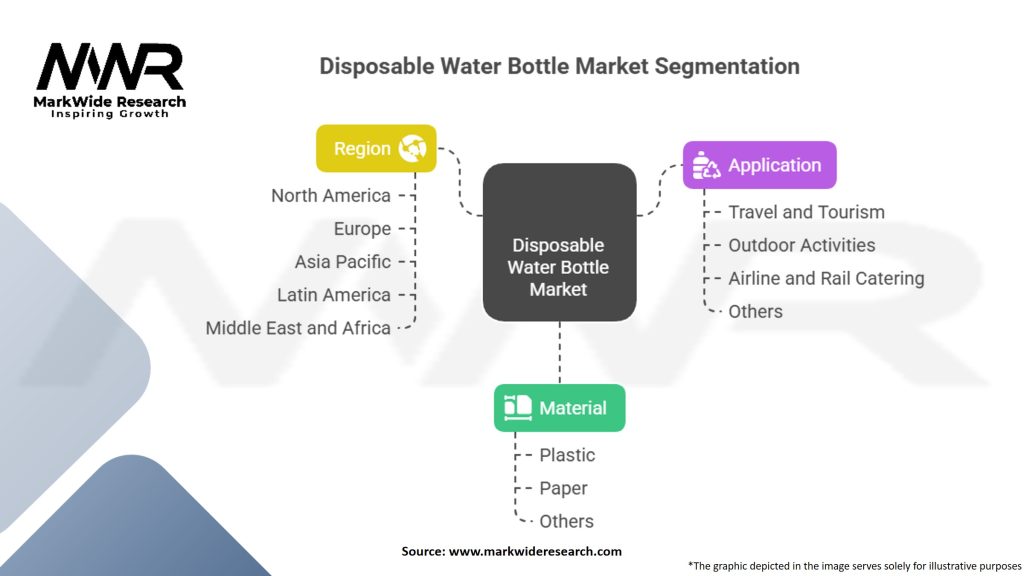 Disposable Water Bottle Market