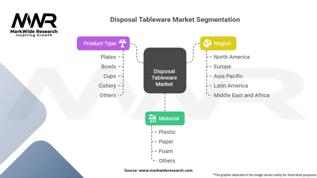 Disposal Tableware Market