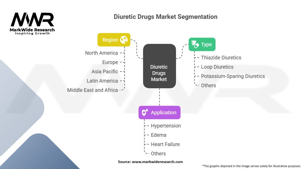 Diuretic Drugs Market Segmentation