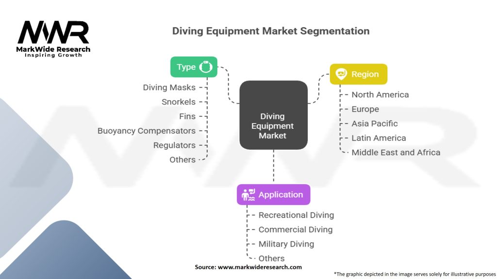 Diving Equipment Market Segmentation