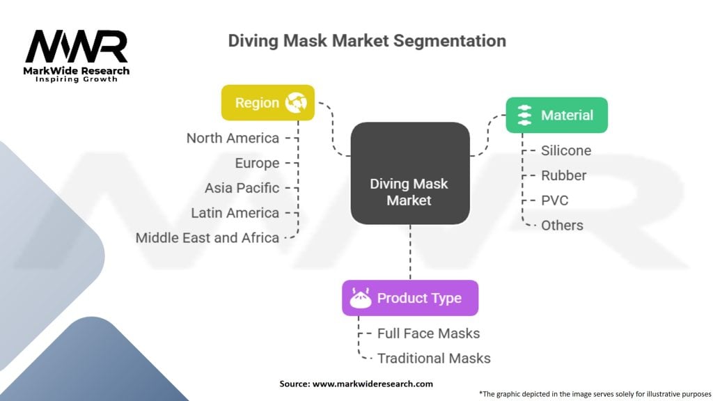 Diving Mask Market Segmentation
