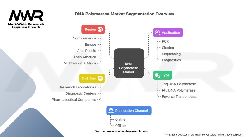 Dna Polymerase Market Segmentation