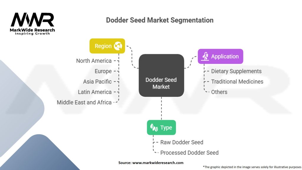 Dodder Seed Market Segmentation