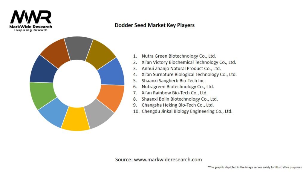 Dodder Seed Market Key Players