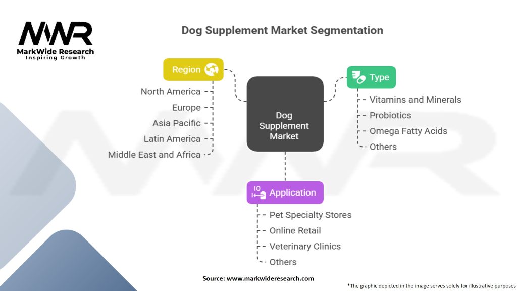 Dog Supplement Market